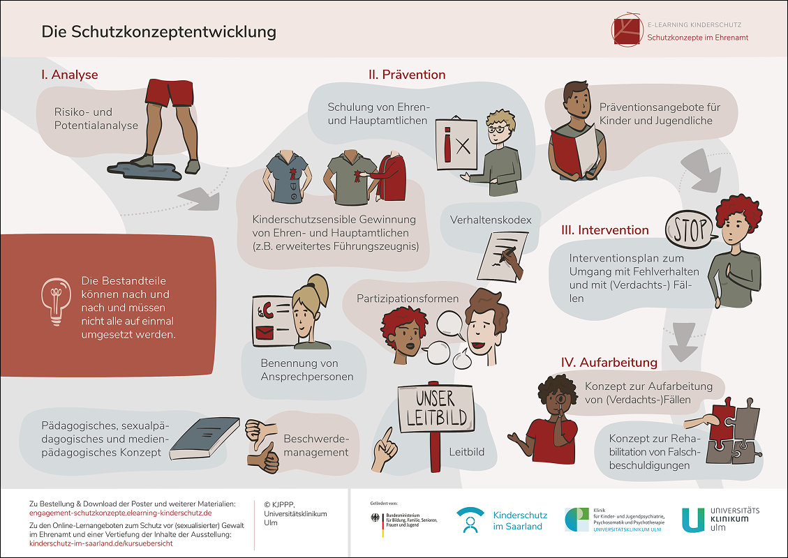 Poster 5 - Die Schutzkonzeptentwicklung